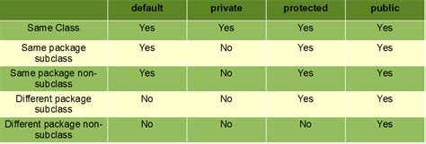 java test package visibility|protected vs package private.